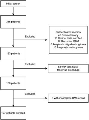 Association of body mass index with clinical outcome of primary WHO grade 4 glioma